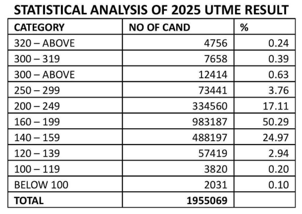 Shocking Stats: Over 1.5 Million Candidates Score Below 200 in 2025 UTME — JAMB Reports