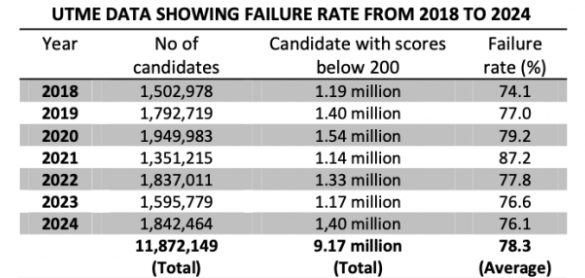 Shocking Stats: Over 1.5 Million Candidates Score Below 200 in 2025 UTME — JAMB Reports